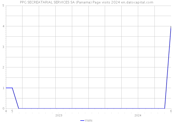 PPG SECREATARIAL SERVICES SA (Panama) Page visits 2024 