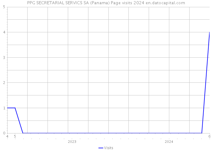 PPG SECRETARIAL SERVICS SA (Panama) Page visits 2024 