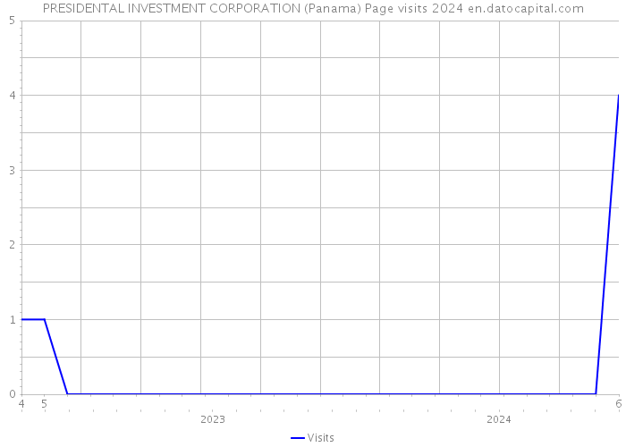 PRESIDENTAL INVESTMENT CORPORATION (Panama) Page visits 2024 