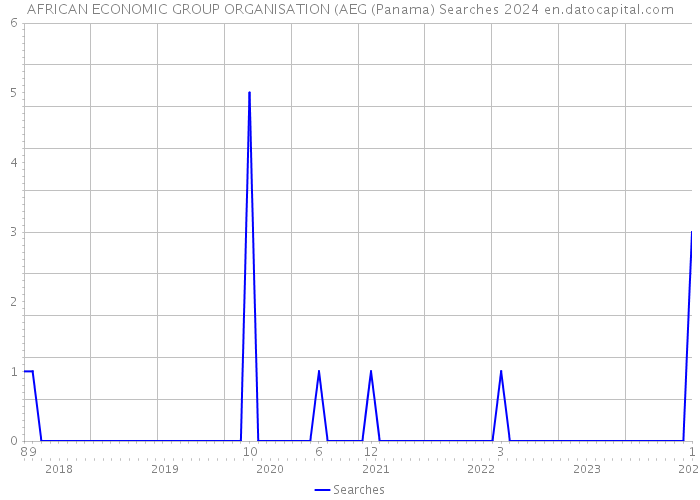 AFRICAN ECONOMIC GROUP ORGANISATION (AEG (Panama) Searches 2024 