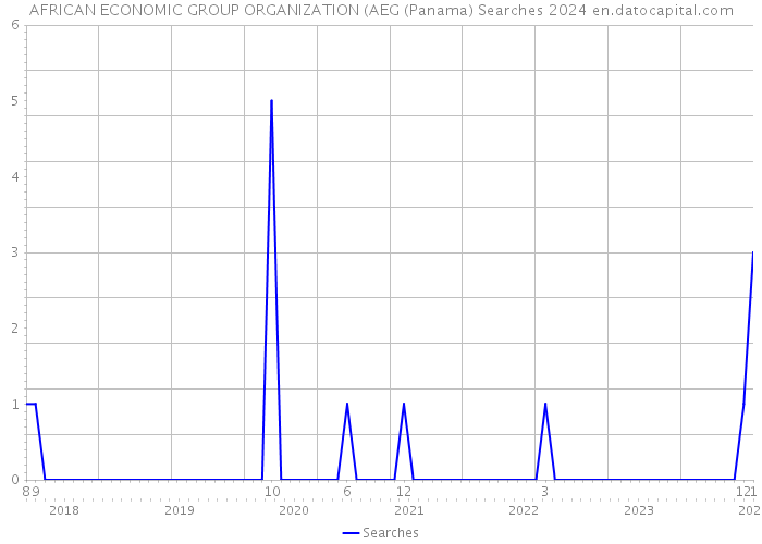 AFRICAN ECONOMIC GROUP ORGANIZATION (AEG (Panama) Searches 2024 