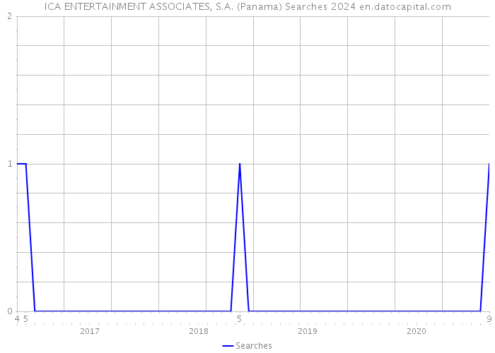ICA ENTERTAINMENT ASSOCIATES, S.A. (Panama) Searches 2024 