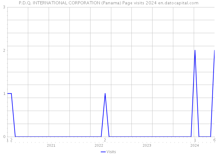 P.D.Q. INTERNATIONAL CORPORATION (Panama) Page visits 2024 