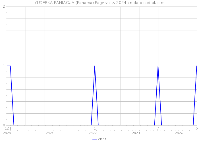 YUDERKA PANIAGUA (Panama) Page visits 2024 