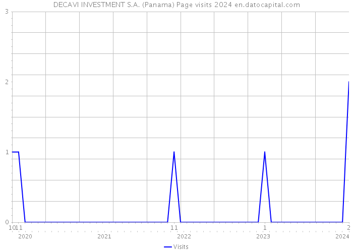 DECAVI INVESTMENT S.A. (Panama) Page visits 2024 