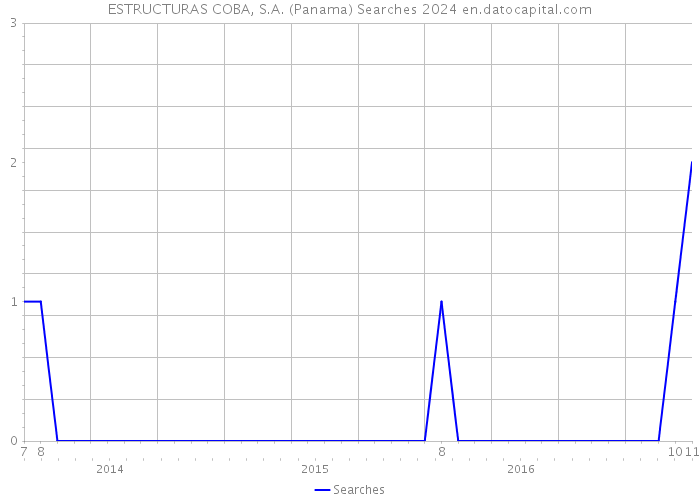 ESTRUCTURAS COBA, S.A. (Panama) Searches 2024 