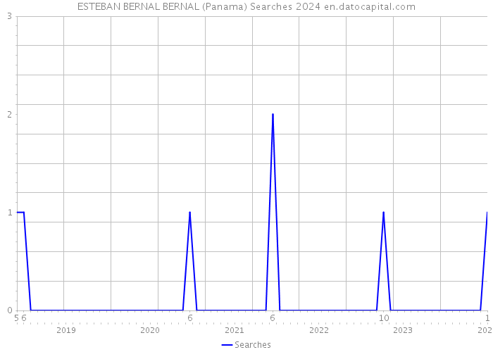 ESTEBAN BERNAL BERNAL (Panama) Searches 2024 
