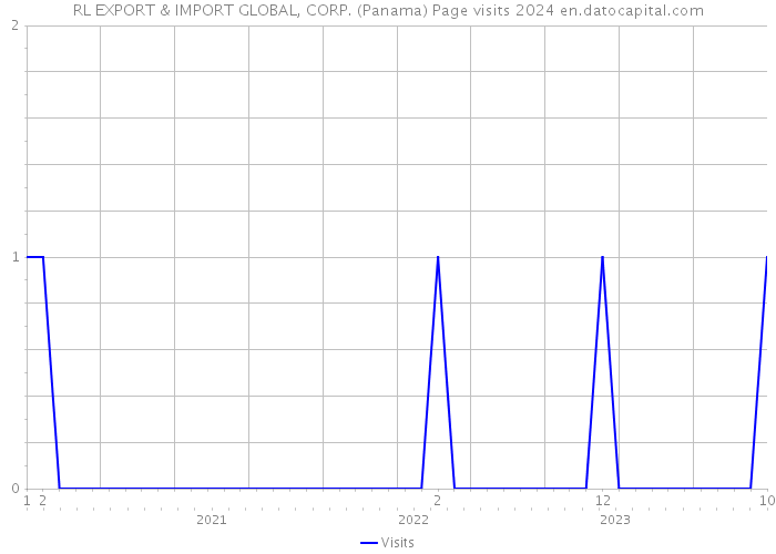 RL EXPORT & IMPORT GLOBAL, CORP. (Panama) Page visits 2024 