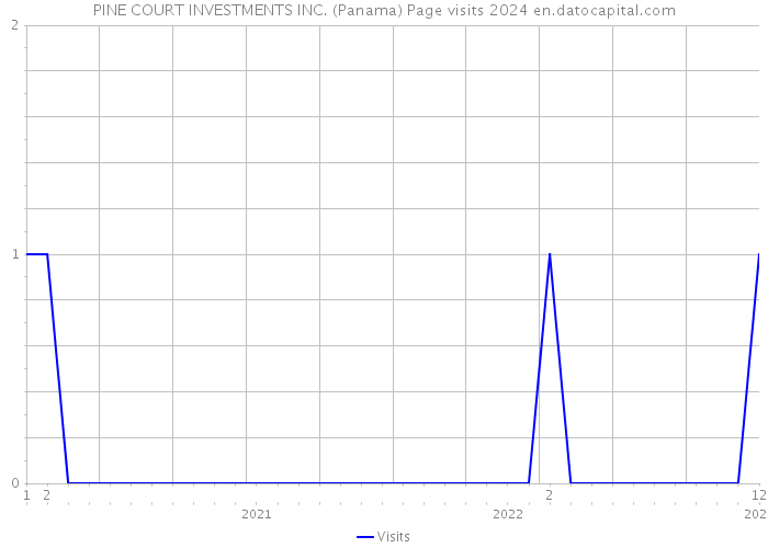 PINE COURT INVESTMENTS INC. (Panama) Page visits 2024 