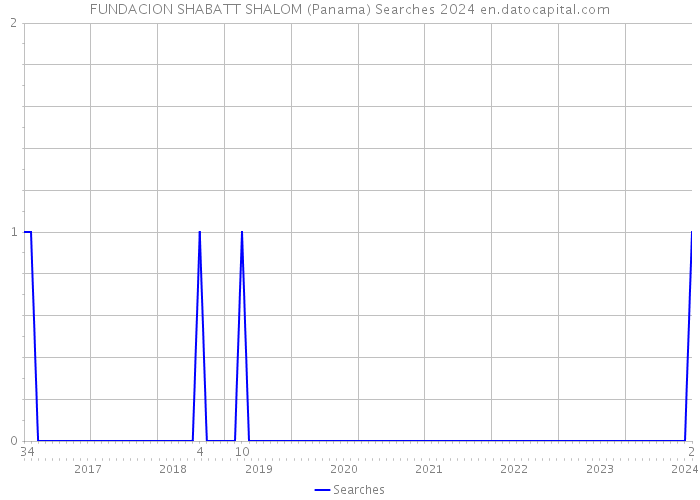 FUNDACION SHABATT SHALOM (Panama) Searches 2024 