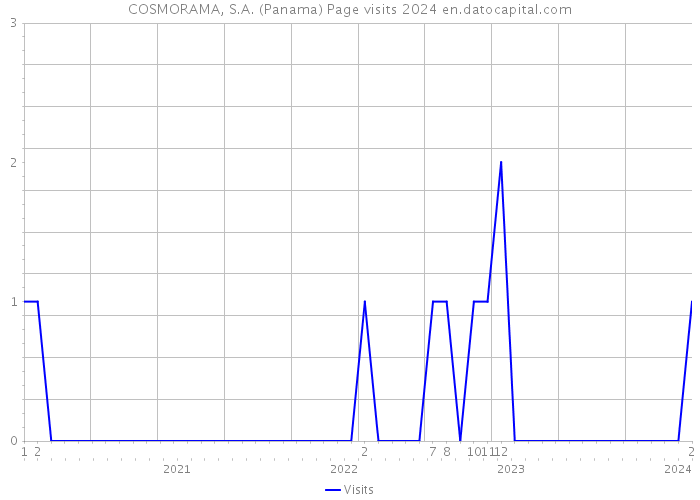 COSMORAMA, S.A. (Panama) Page visits 2024 