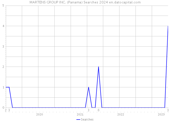 MARTENS GROUP INC. (Panama) Searches 2024 