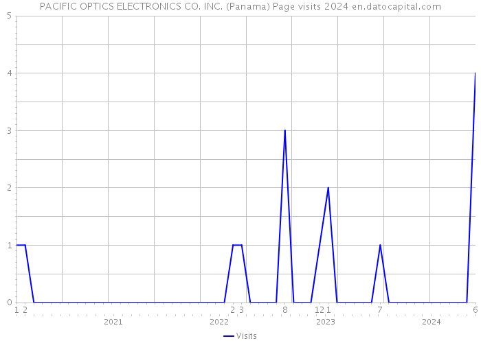 PACIFIC OPTICS ELECTRONICS CO. INC. (Panama) Page visits 2024 