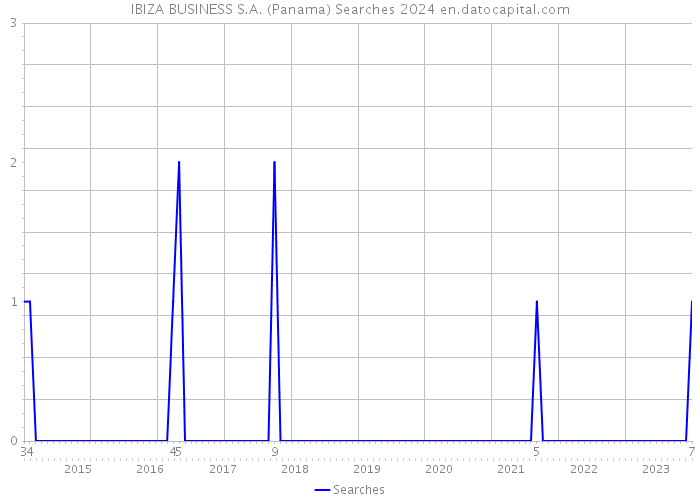 IBIZA BUSINESS S.A. (Panama) Searches 2024 