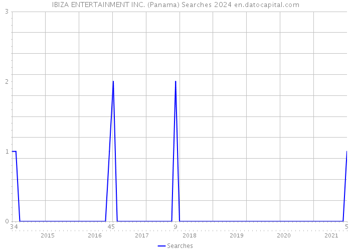 IBIZA ENTERTAINMENT INC. (Panama) Searches 2024 