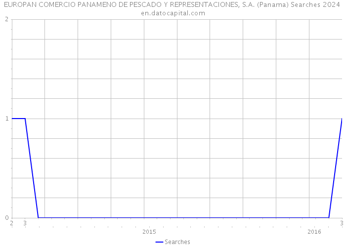 EUROPAN COMERCIO PANAMENO DE PESCADO Y REPRESENTACIONES, S.A. (Panama) Searches 2024 