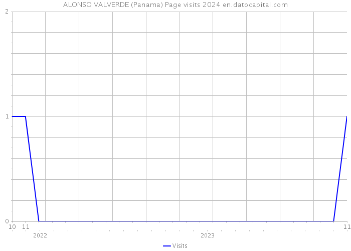 ALONSO VALVERDE (Panama) Page visits 2024 