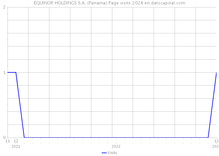EQUINOR HOLDINGS S.A. (Panama) Page visits 2024 