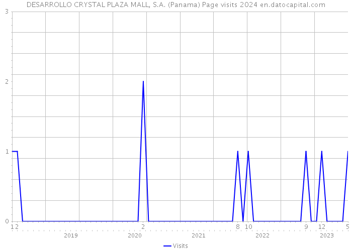 DESARROLLO CRYSTAL PLAZA MALL, S.A. (Panama) Page visits 2024 