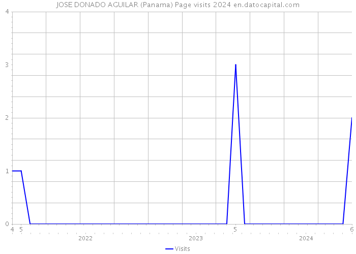 JOSE DONADO AGUILAR (Panama) Page visits 2024 