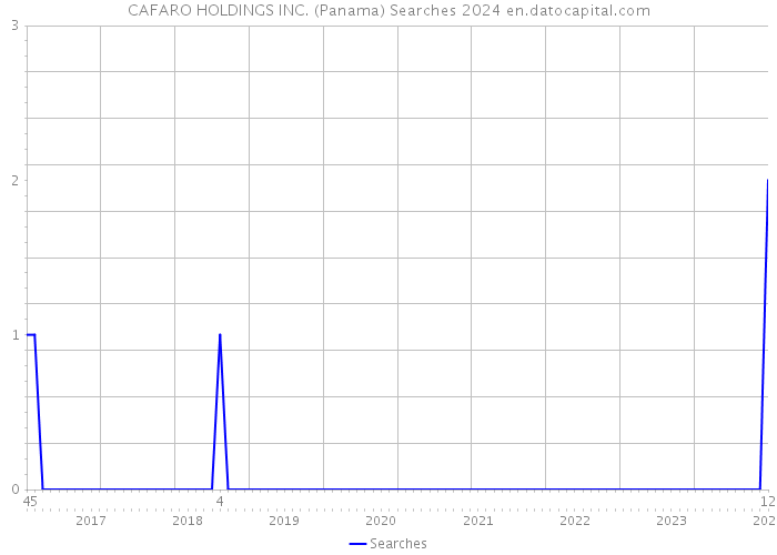 CAFARO HOLDINGS INC. (Panama) Searches 2024 