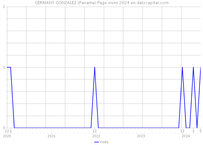GERMANY GONZALEZ (Panama) Page visits 2024 