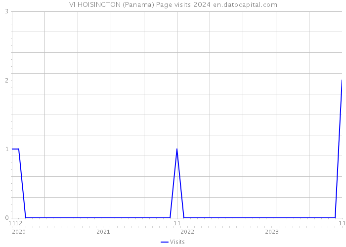 VI HOISINGTON (Panama) Page visits 2024 