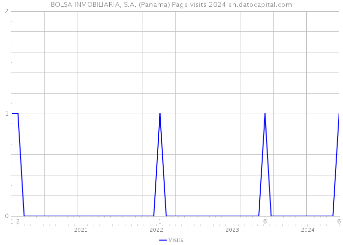 BOLSA INMOBILIARIA, S.A. (Panama) Page visits 2024 