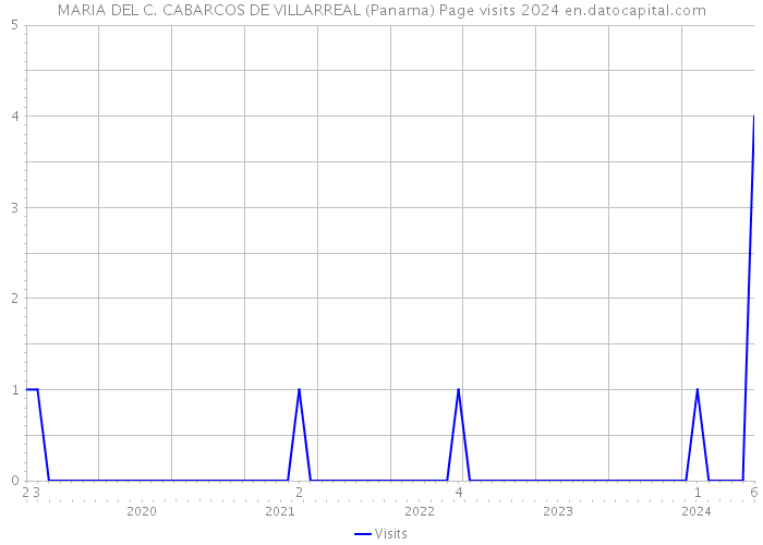 MARIA DEL C. CABARCOS DE VILLARREAL (Panama) Page visits 2024 