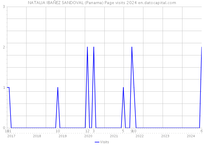 NATALIA IBAÑEZ SANDOVAL (Panama) Page visits 2024 