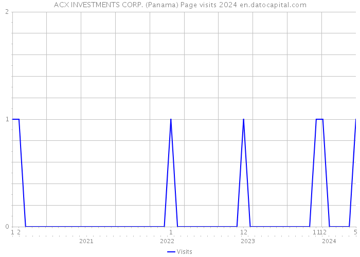 ACX INVESTMENTS CORP. (Panama) Page visits 2024 