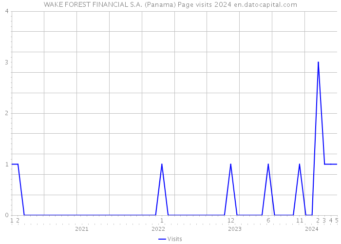 WAKE FOREST FINANCIAL S.A. (Panama) Page visits 2024 