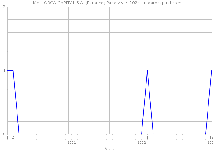 MALLORCA CAPITAL S.A. (Panama) Page visits 2024 