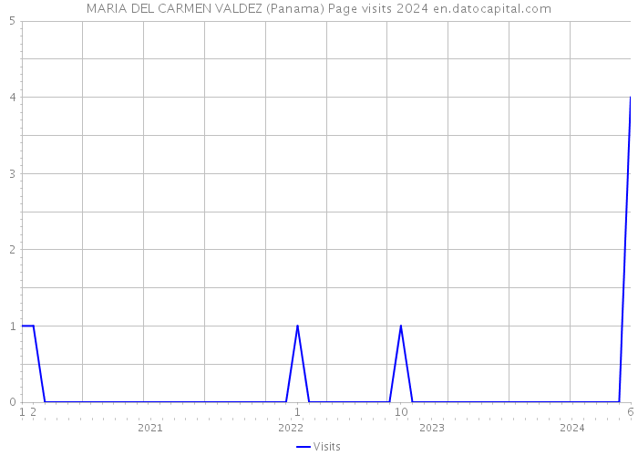 MARIA DEL CARMEN VALDEZ (Panama) Page visits 2024 