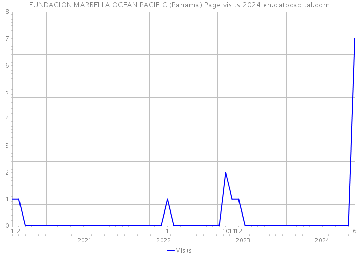 FUNDACION MARBELLA OCEAN PACIFIC (Panama) Page visits 2024 