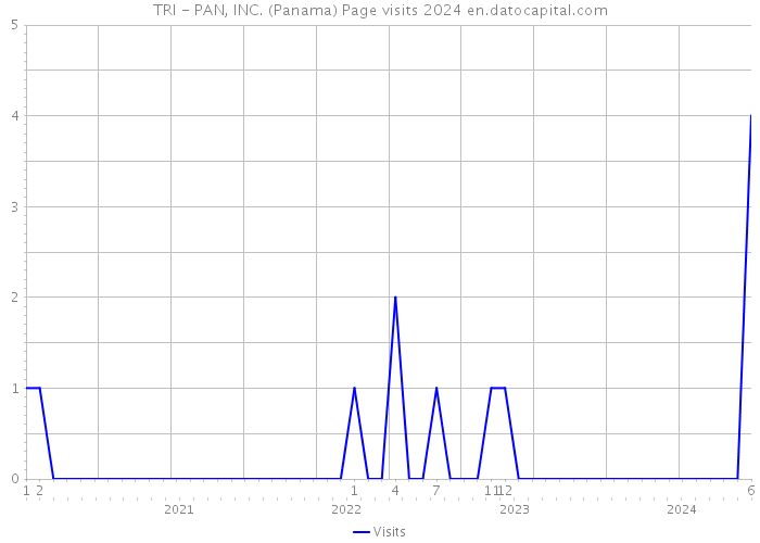 TRI - PAN, INC. (Panama) Page visits 2024 