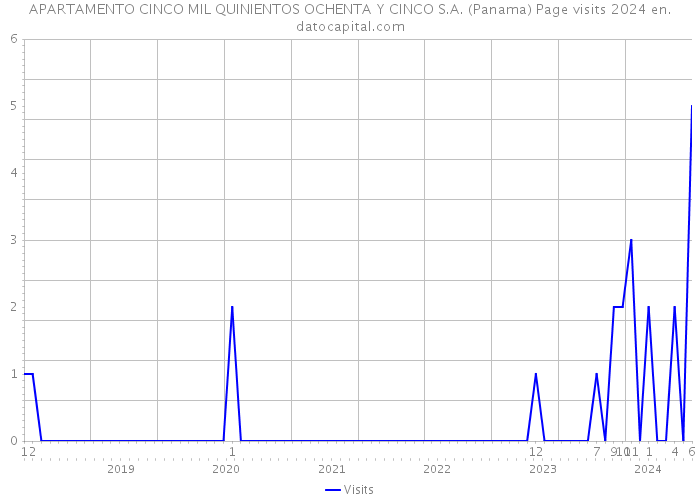 APARTAMENTO CINCO MIL QUINIENTOS OCHENTA Y CINCO S.A. (Panama) Page visits 2024 