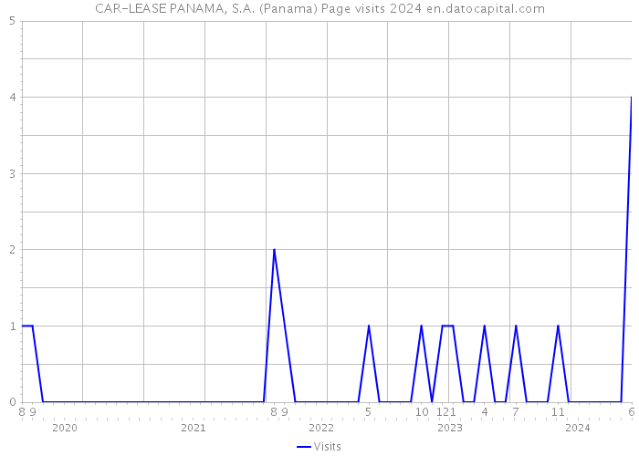 CAR-LEASE PANAMA, S.A. (Panama) Page visits 2024 