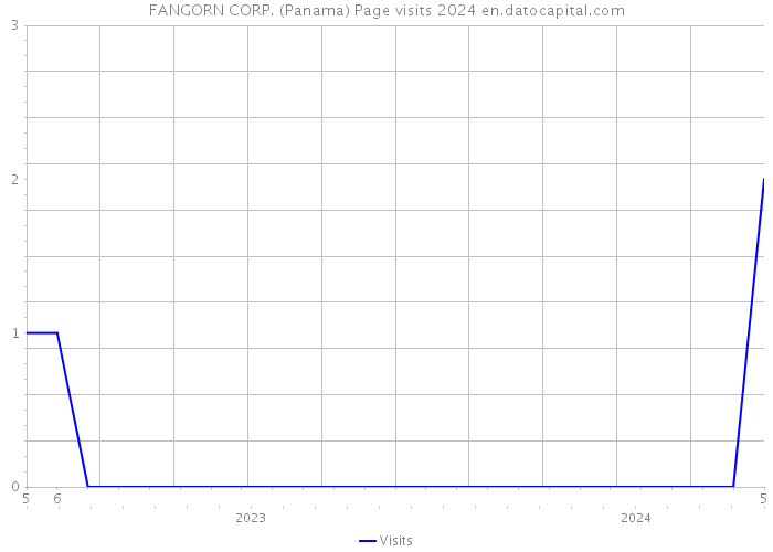 FANGORN CORP. (Panama) Page visits 2024 