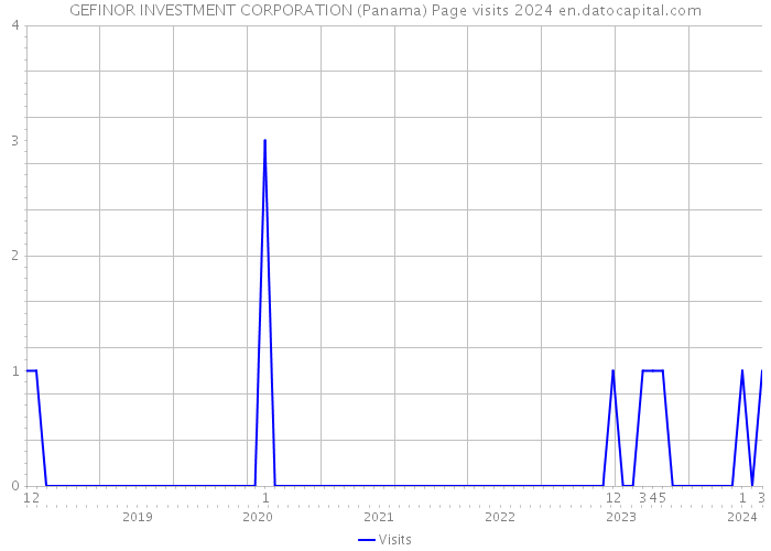 GEFINOR INVESTMENT CORPORATION (Panama) Page visits 2024 