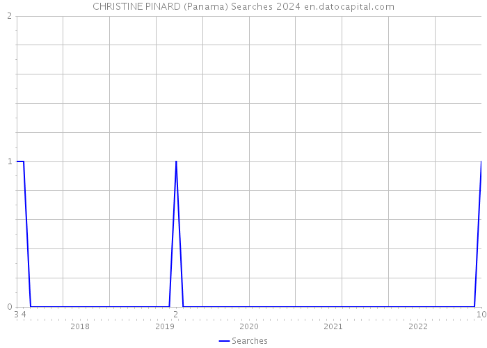 CHRISTINE PINARD (Panama) Searches 2024 