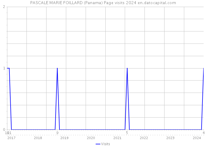PASCALE MARIE FOILLARD (Panama) Page visits 2024 