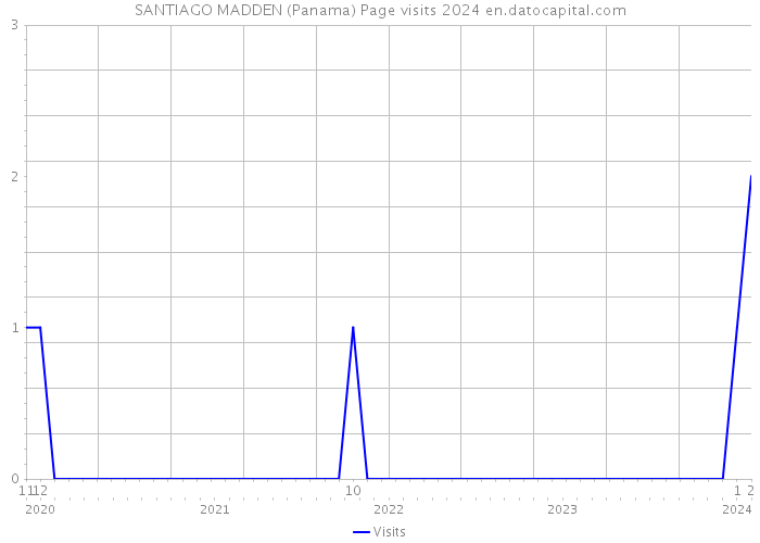 SANTIAGO MADDEN (Panama) Page visits 2024 