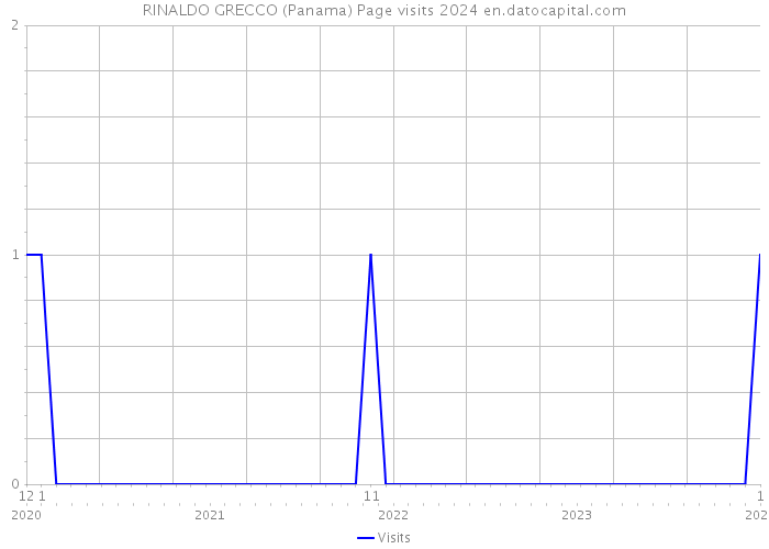 RINALDO GRECCO (Panama) Page visits 2024 
