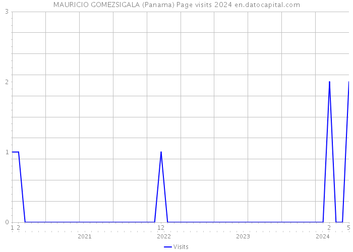 MAURICIO GOMEZSIGALA (Panama) Page visits 2024 