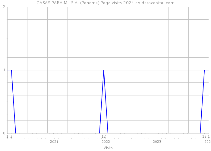 CASAS PARA MI, S.A. (Panama) Page visits 2024 