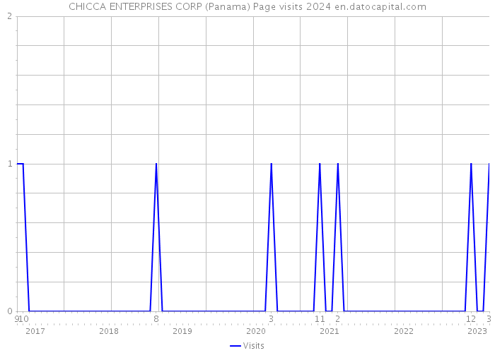 CHICCA ENTERPRISES CORP (Panama) Page visits 2024 