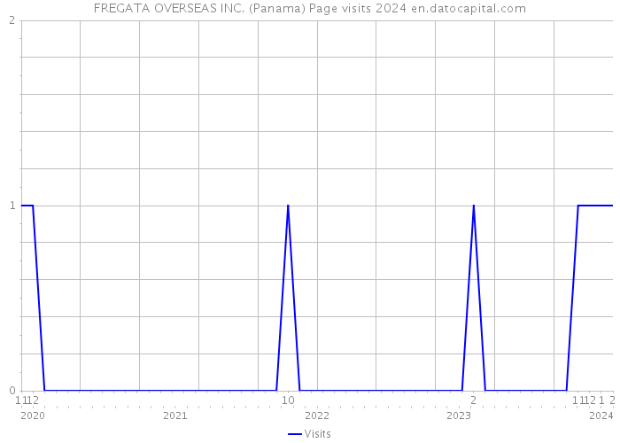 FREGATA OVERSEAS INC. (Panama) Page visits 2024 