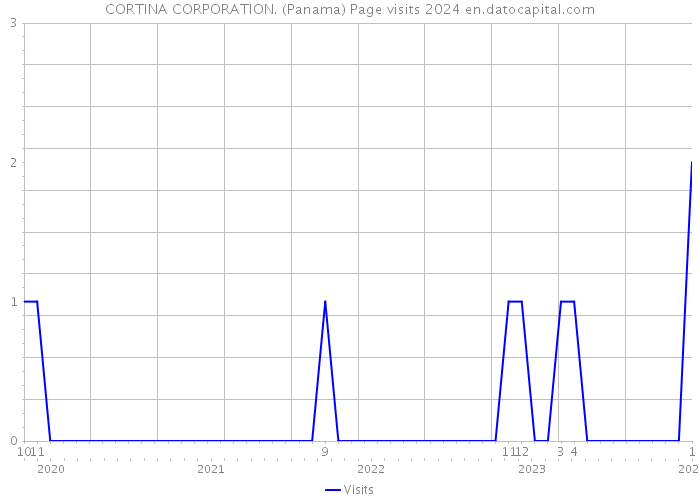 CORTINA CORPORATION. (Panama) Page visits 2024 