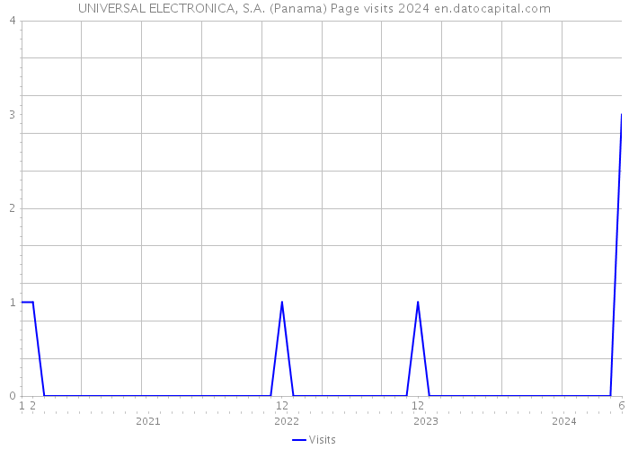 UNIVERSAL ELECTRONICA, S.A. (Panama) Page visits 2024 